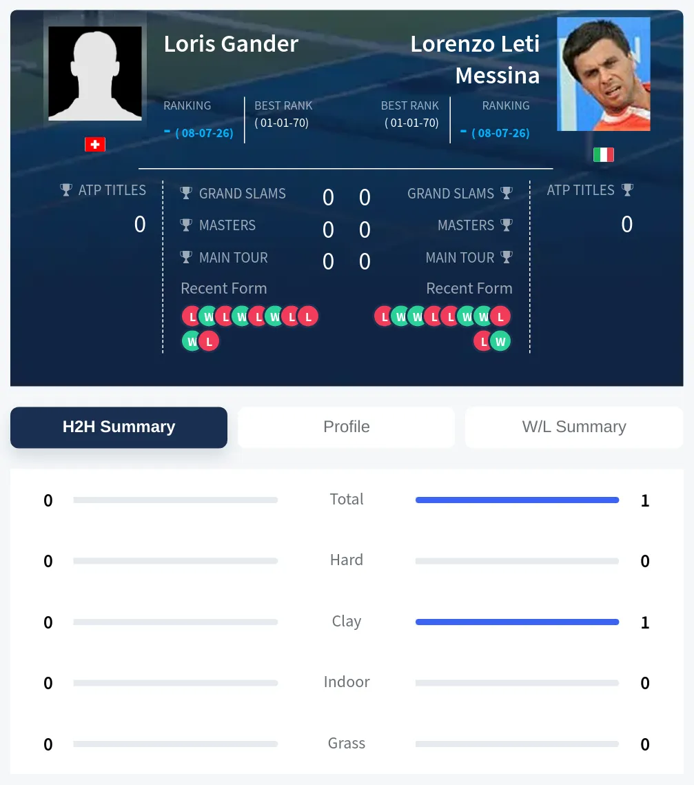 Messina Gander H2h Summary Stats