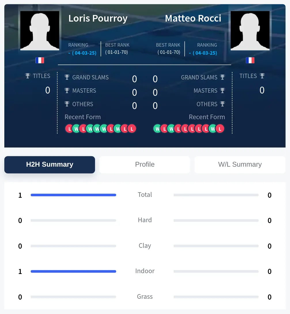Pourroy Rocci H2h Summary Stats