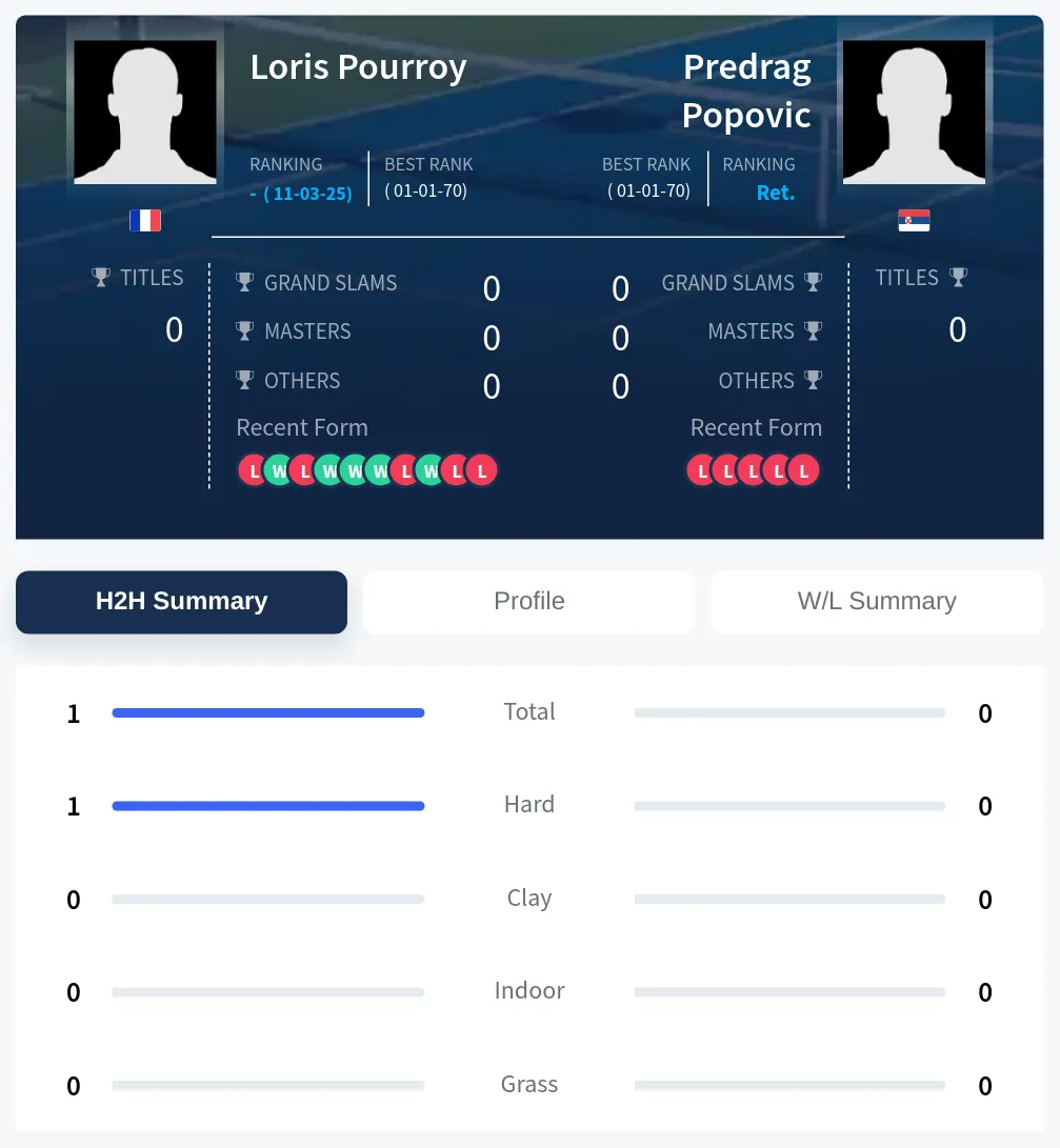 Pourroy Popovic H2h Summary Stats