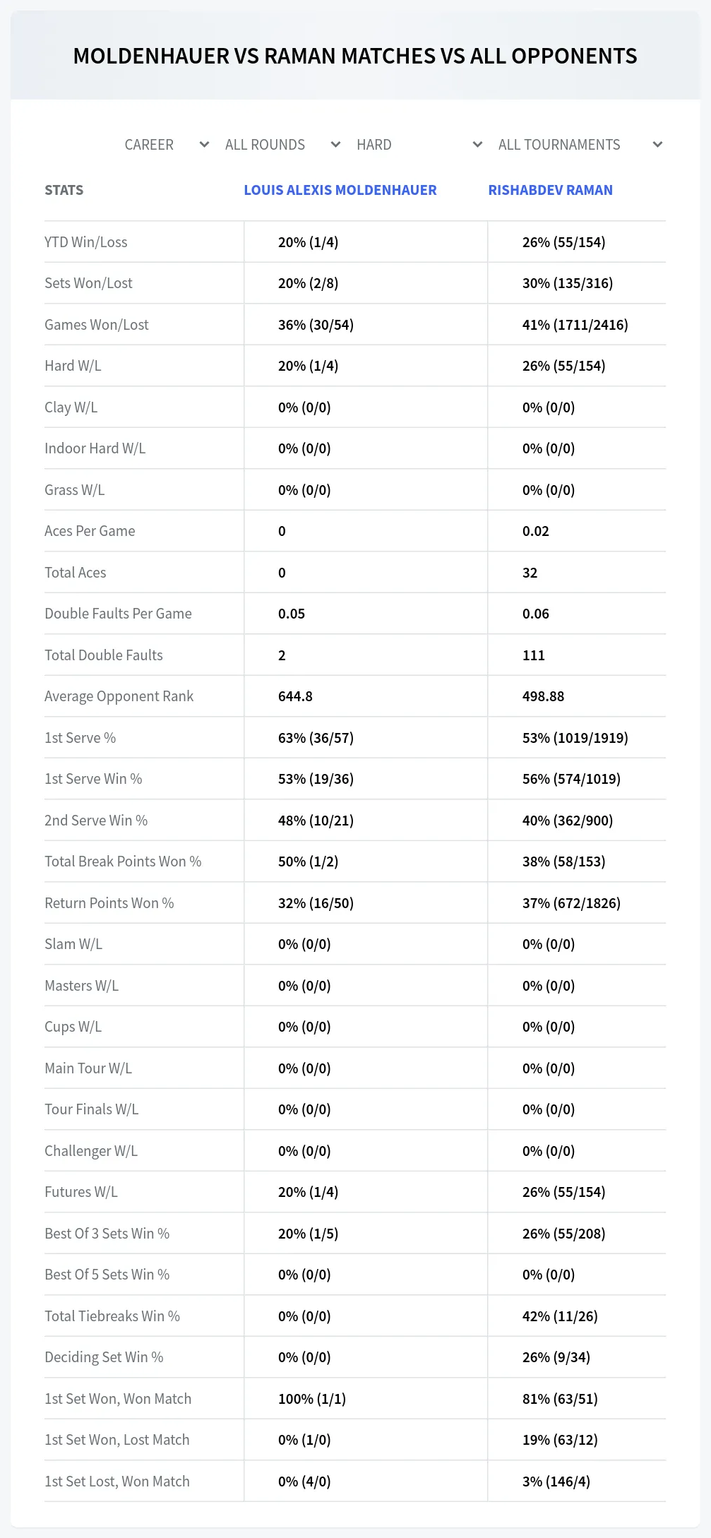 Rishabdev Raman Louis Alexis Moldenhauer Prediction Stats