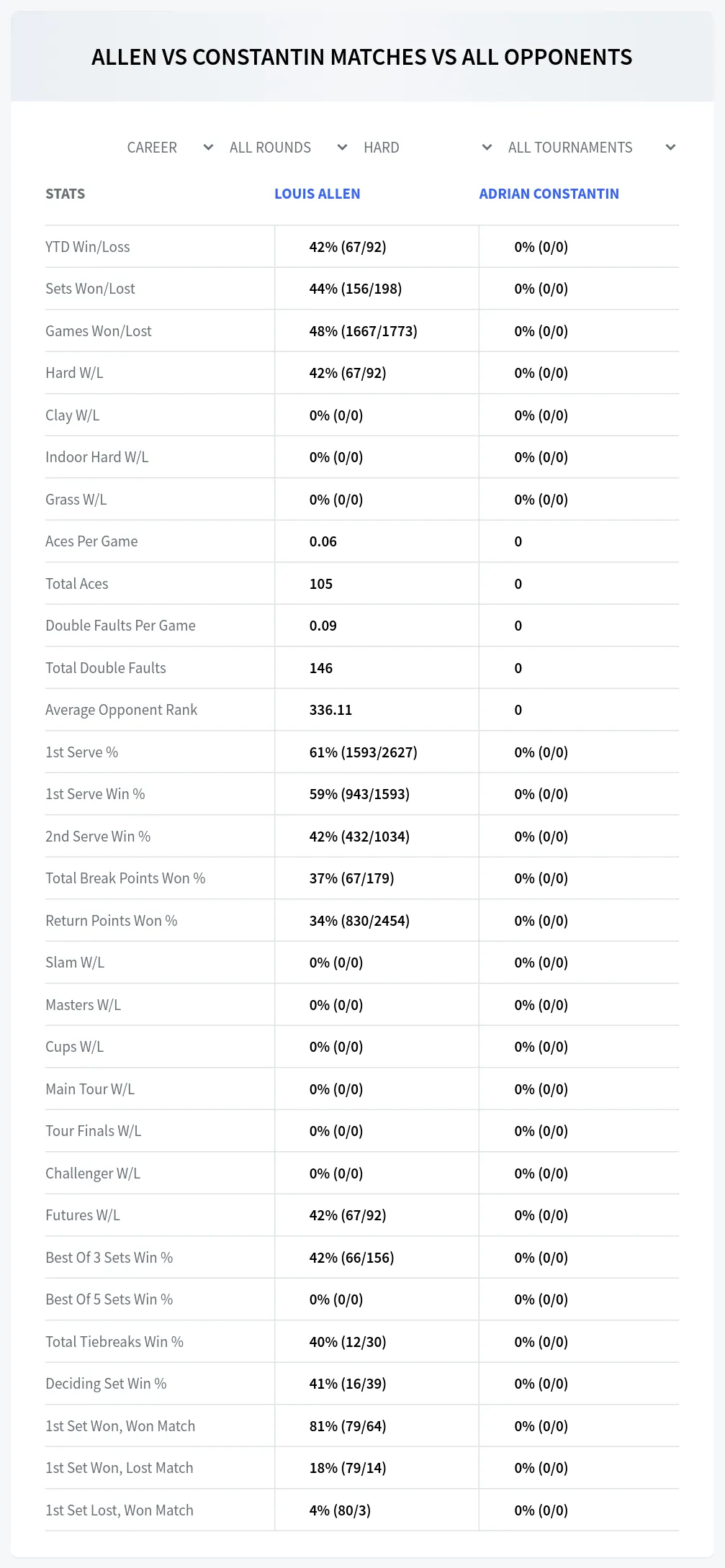 Adrian Constantin Louis Allen Prediction Stats