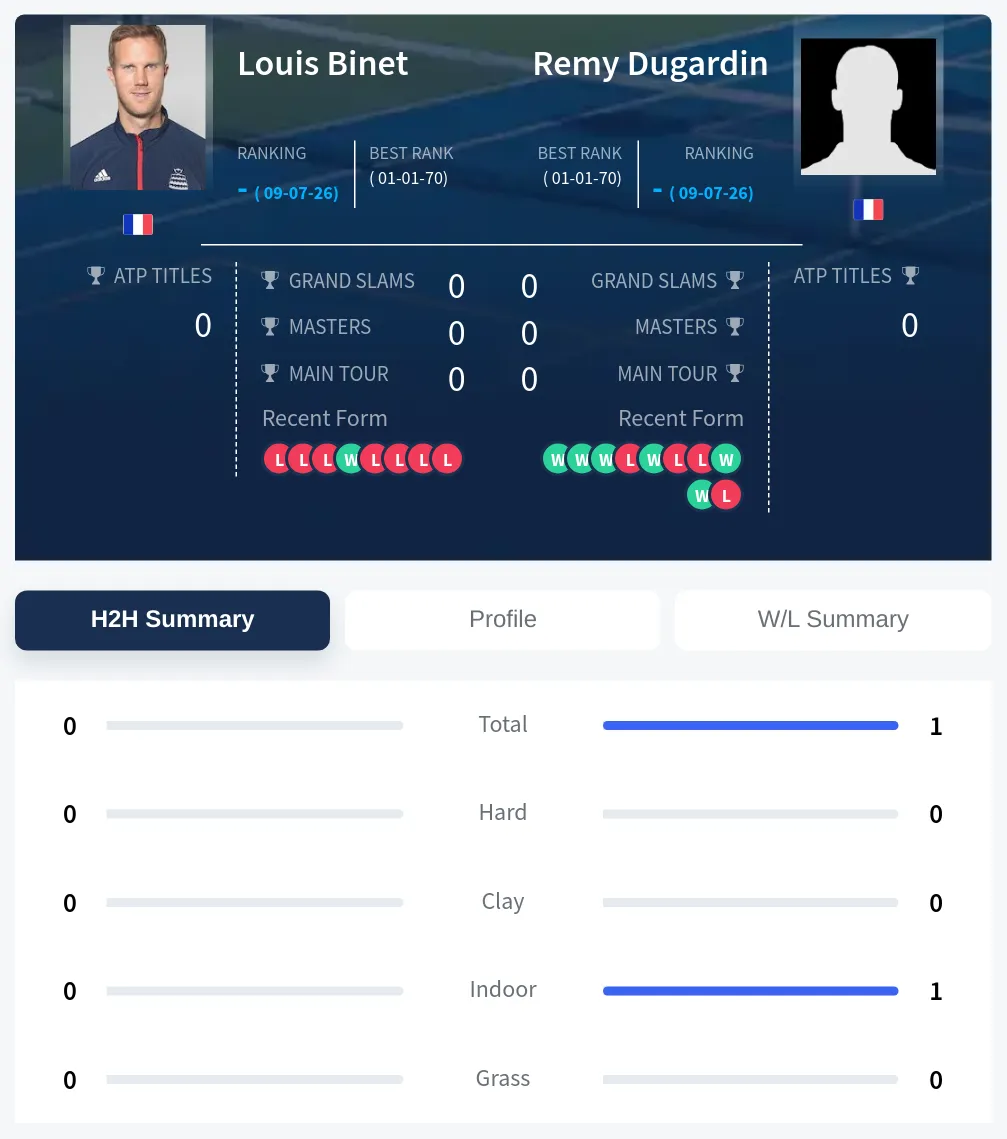 Dugardin Binet H2h Summary Stats
