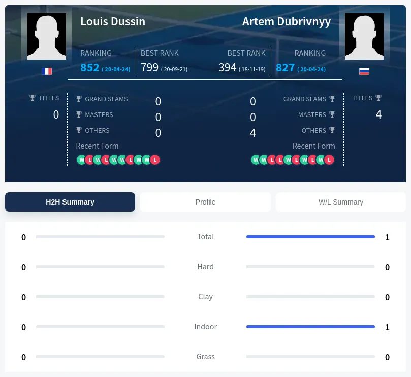 Dussin Dubrivnyy H2h Summary Stats