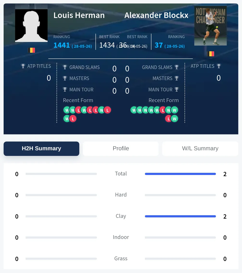Blockx Herman H2h Summary Stats
