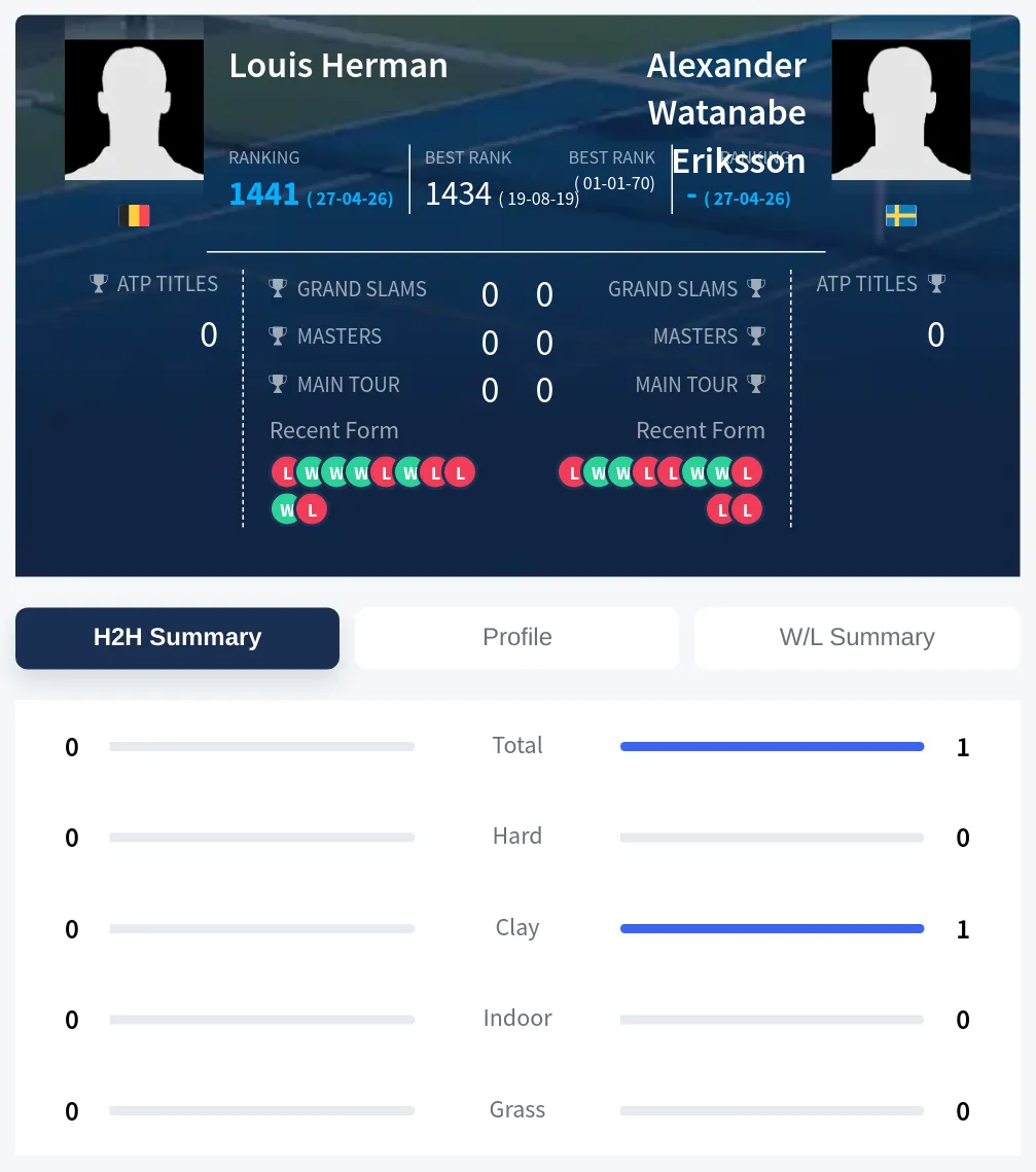 Eriksson Herman H2h Summary Stats