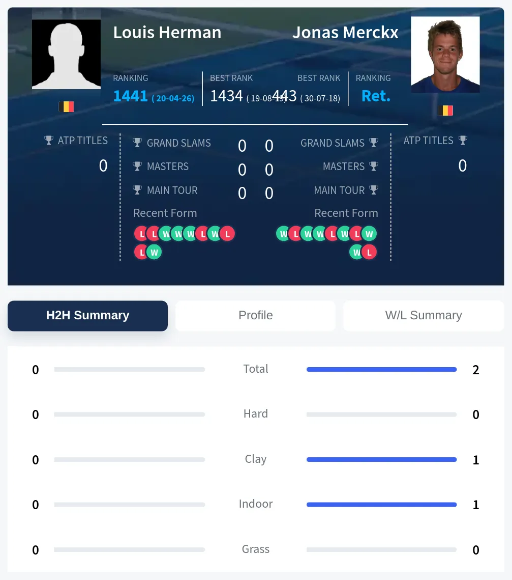 Herman Merckx H2h Summary Stats