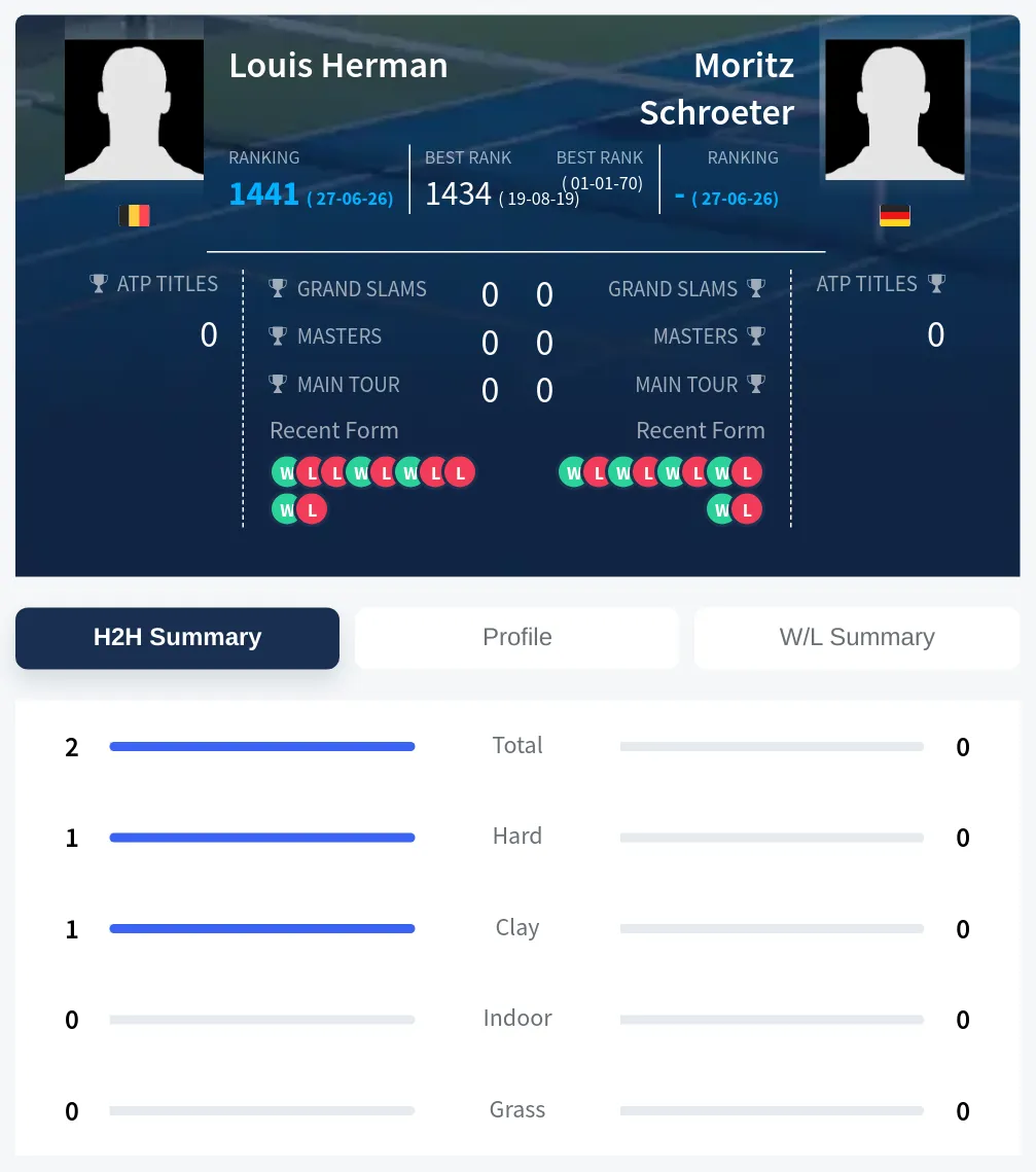 Herman Schroeter H2h Summary Stats