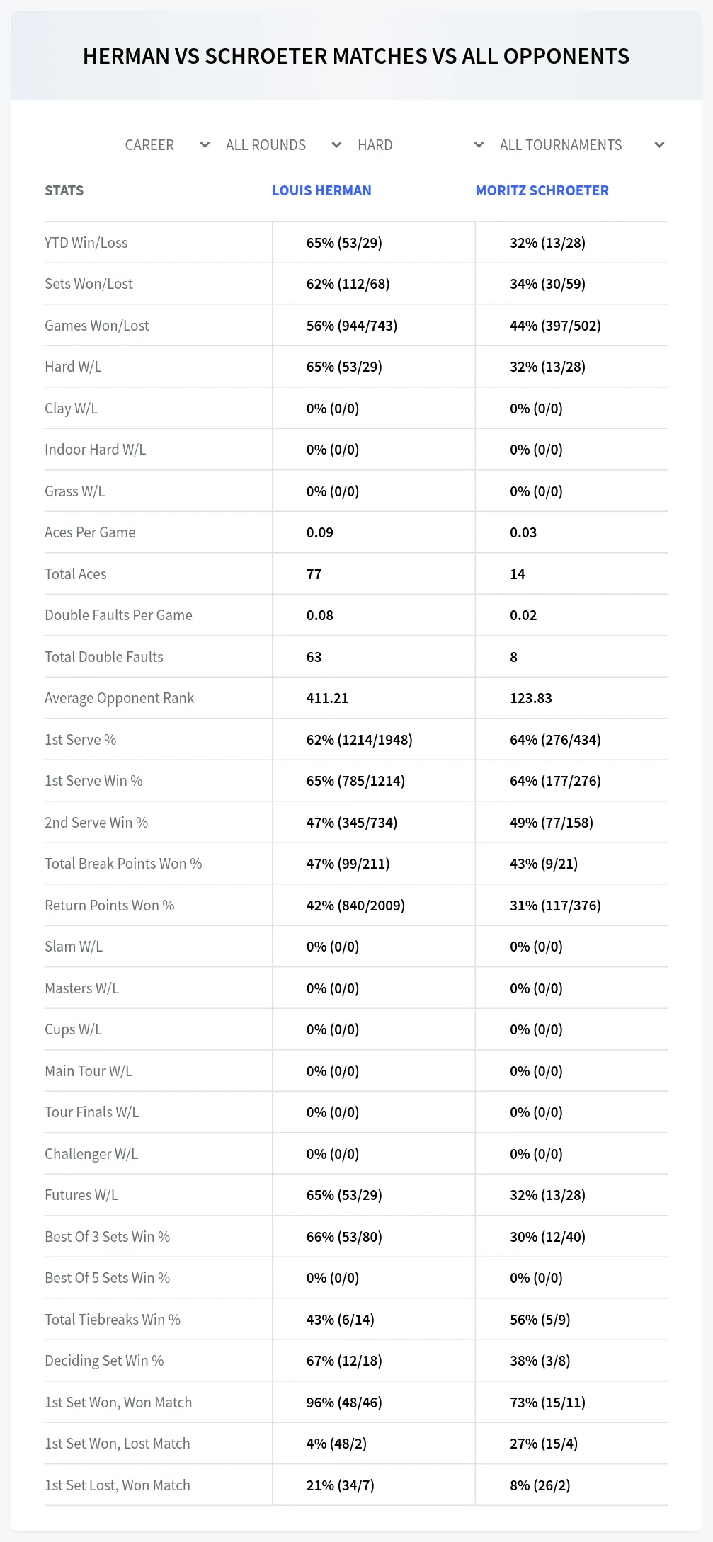 Louis Herman Moritz Schroeter Prediction Stats