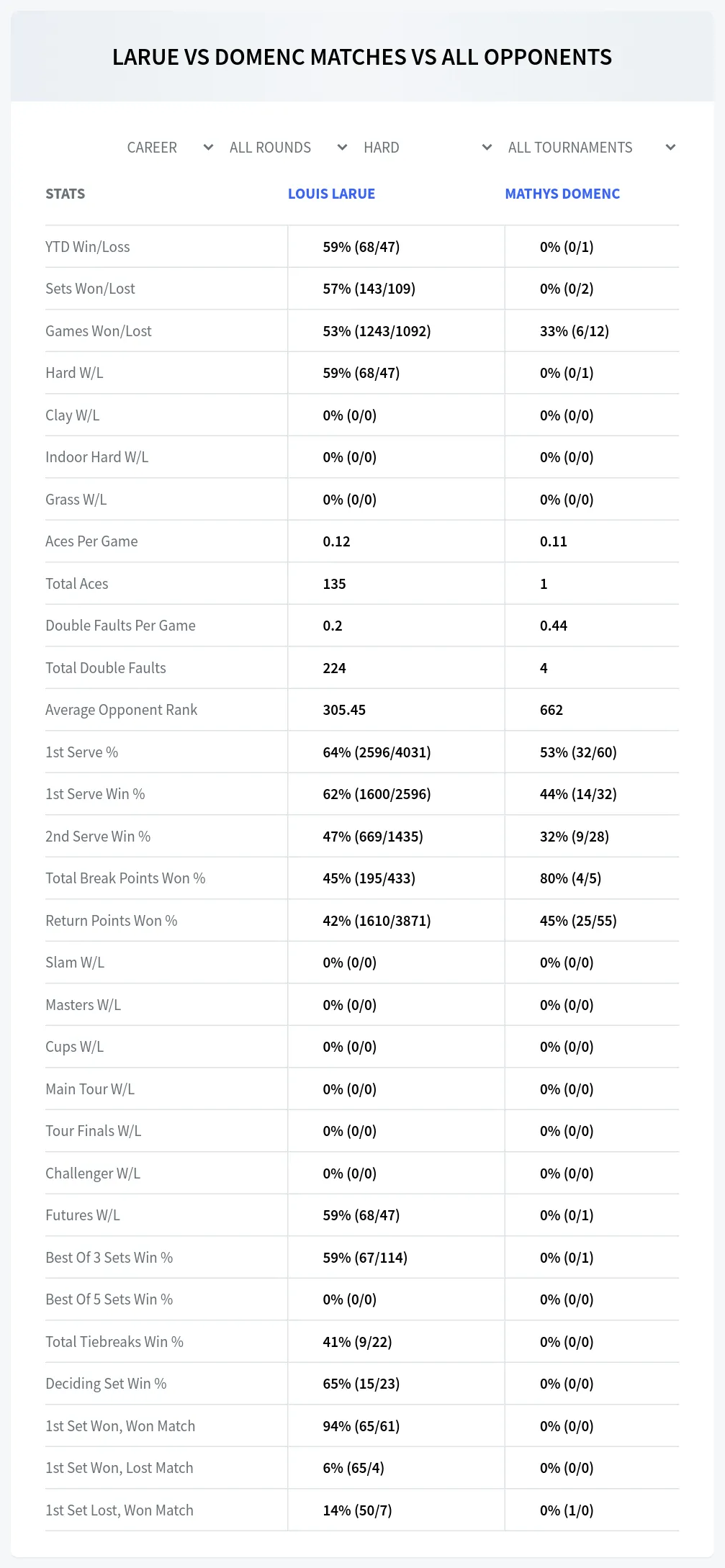 Louis Larue Mathys Domenc Prediction Stats