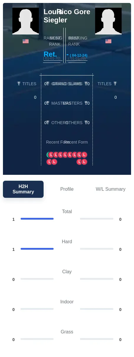 Siegler Gore H2h Summary Stats