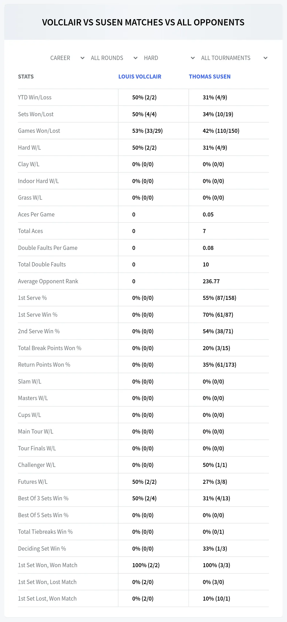 Louis Volclair Thomas Susen Prediction Stats