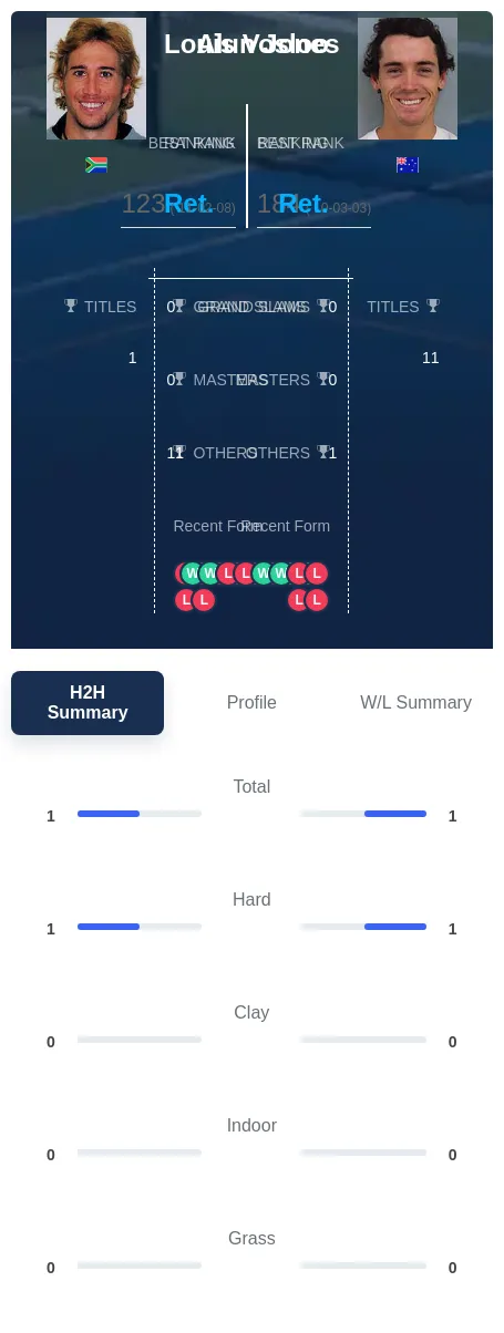 Jones Vosloo H2h Summary Stats