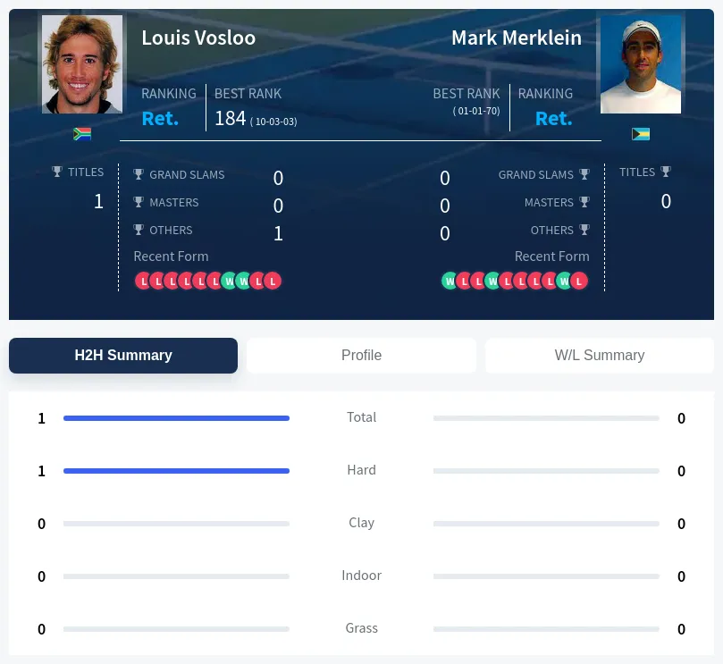 Vosloo Merklein H2h Summary Stats