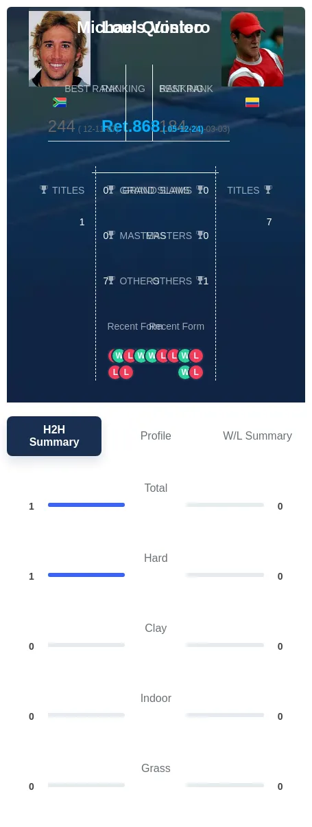 Vosloo Quintero H2h Summary Stats