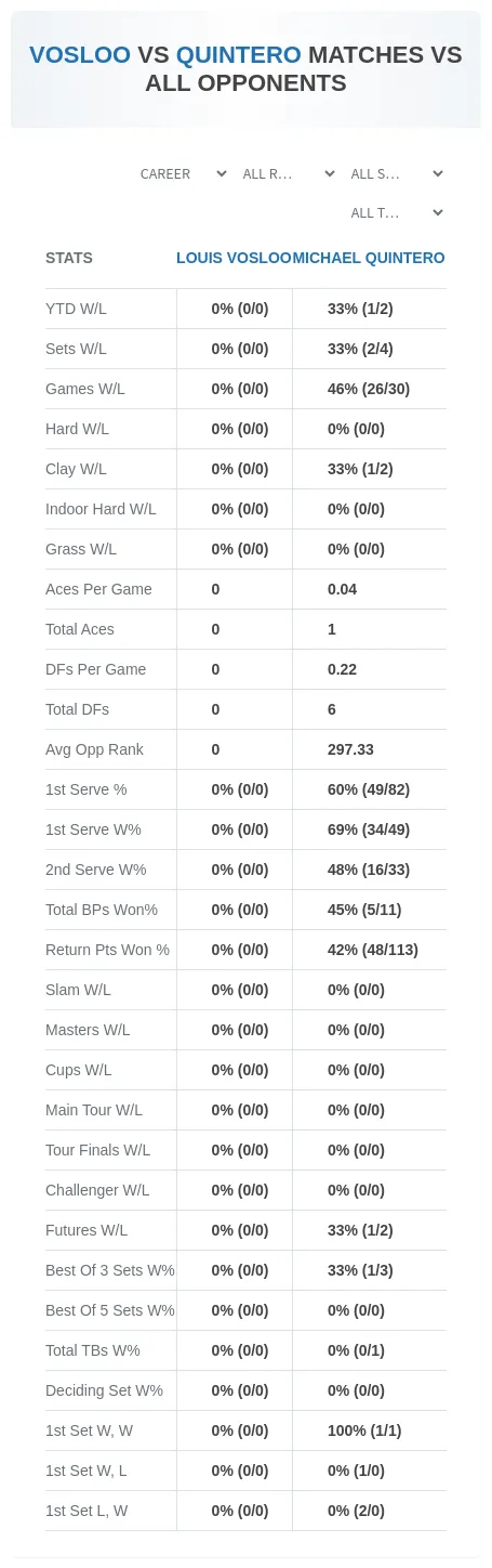 Louis Vosloo Michael Quintero Prediction Stats