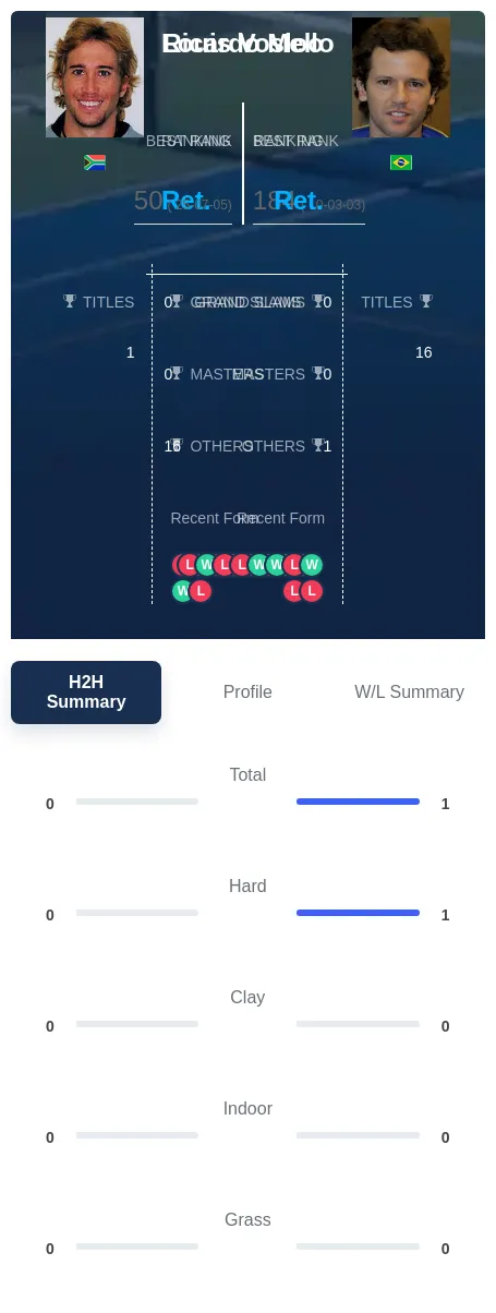Mello Vosloo H2h Summary Stats