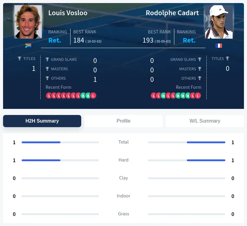 Cadart Vosloo H2h Summary Stats
