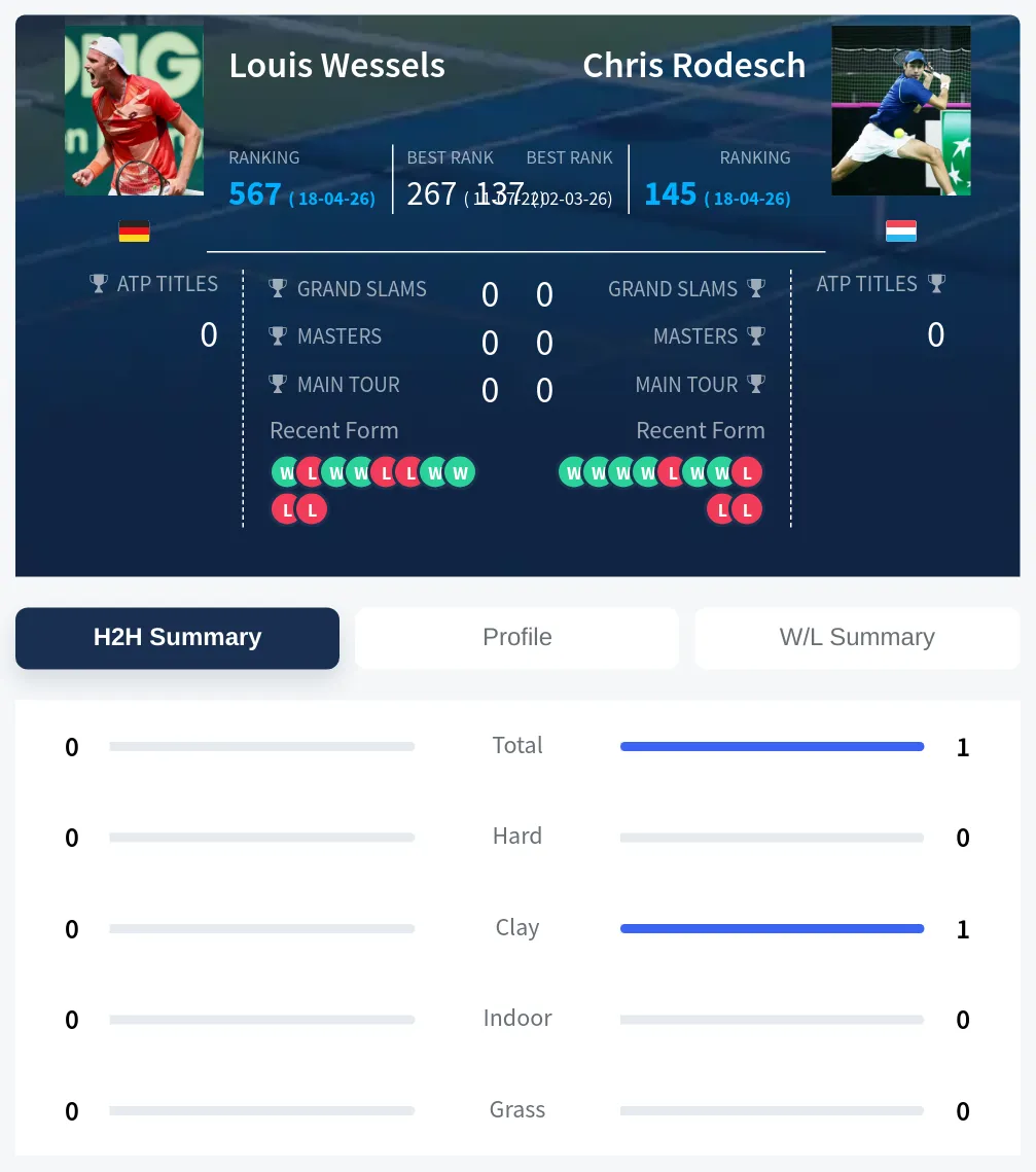 Rodesch Wessels H2h Summary Stats