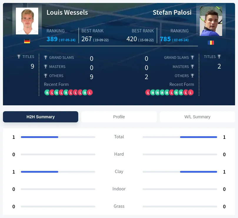 Palosi Wessels H2h Summary Stats