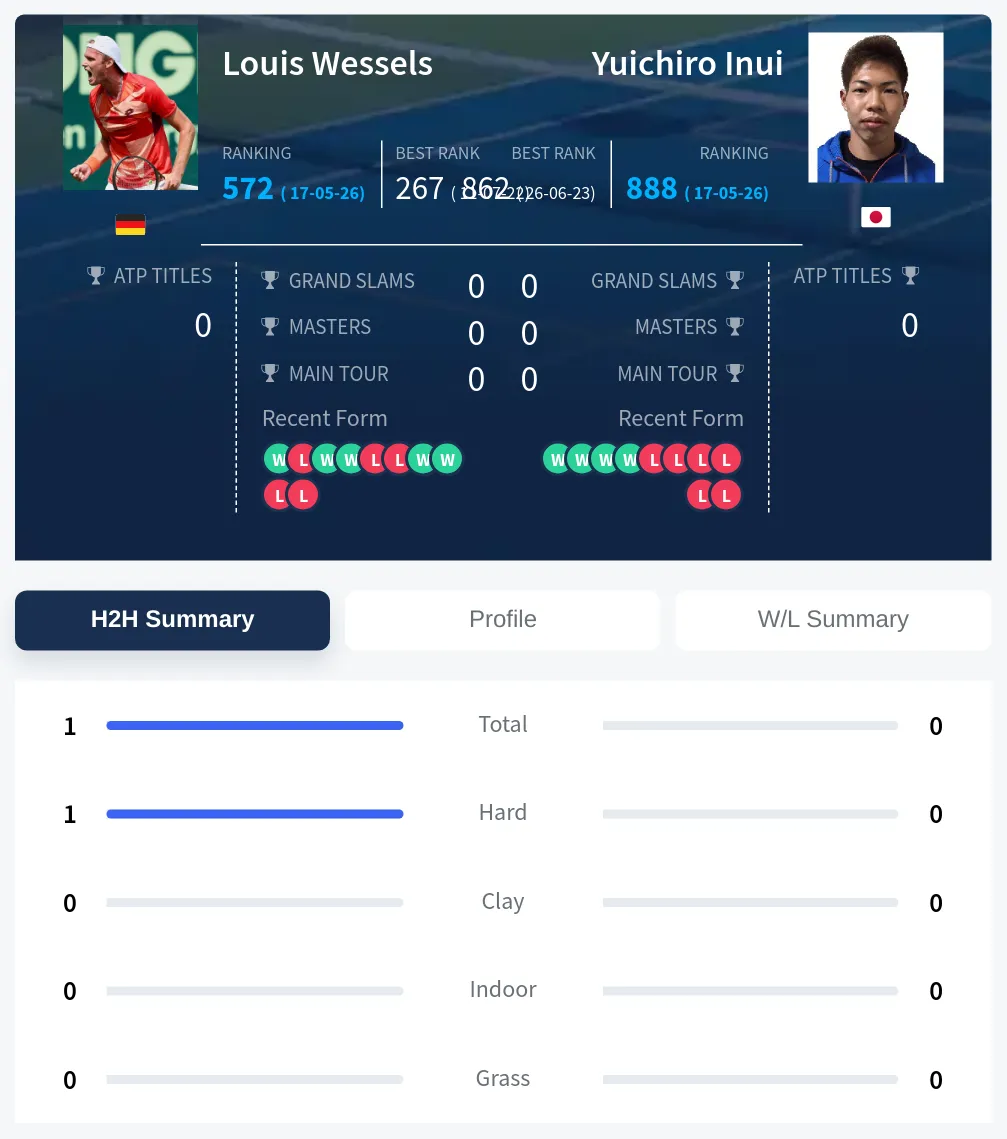 Wessels Inui H2h Summary Stats