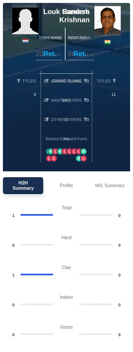 Sanders Krishnan H2h Summary Stats