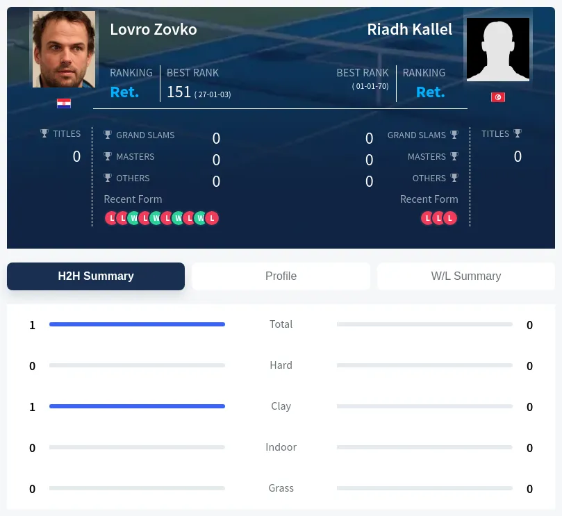 Zovko Kallel H2h Summary Stats