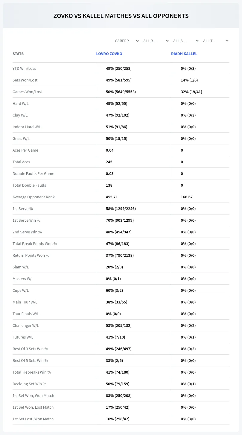 Lovro Zovko Riadh Kallel Prediction Stats