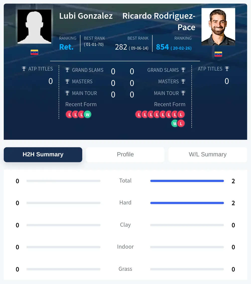 Gonzalez Rodriguez-Pace H2h Summary Stats