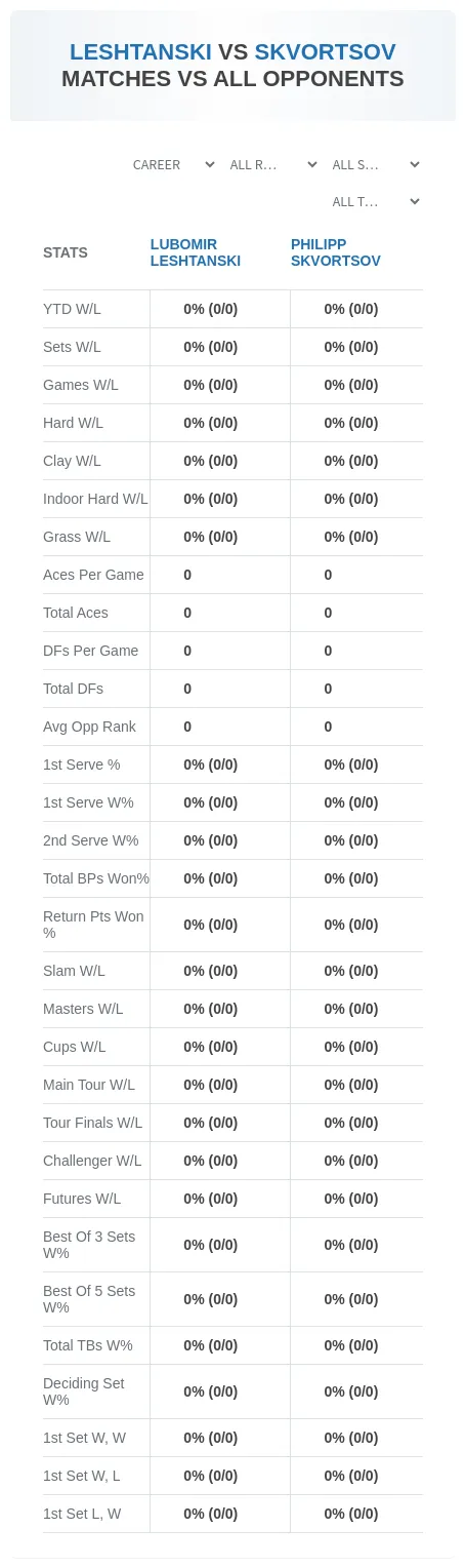 Lubomir Leshtanski Philipp Skvortsov Prediction Stats