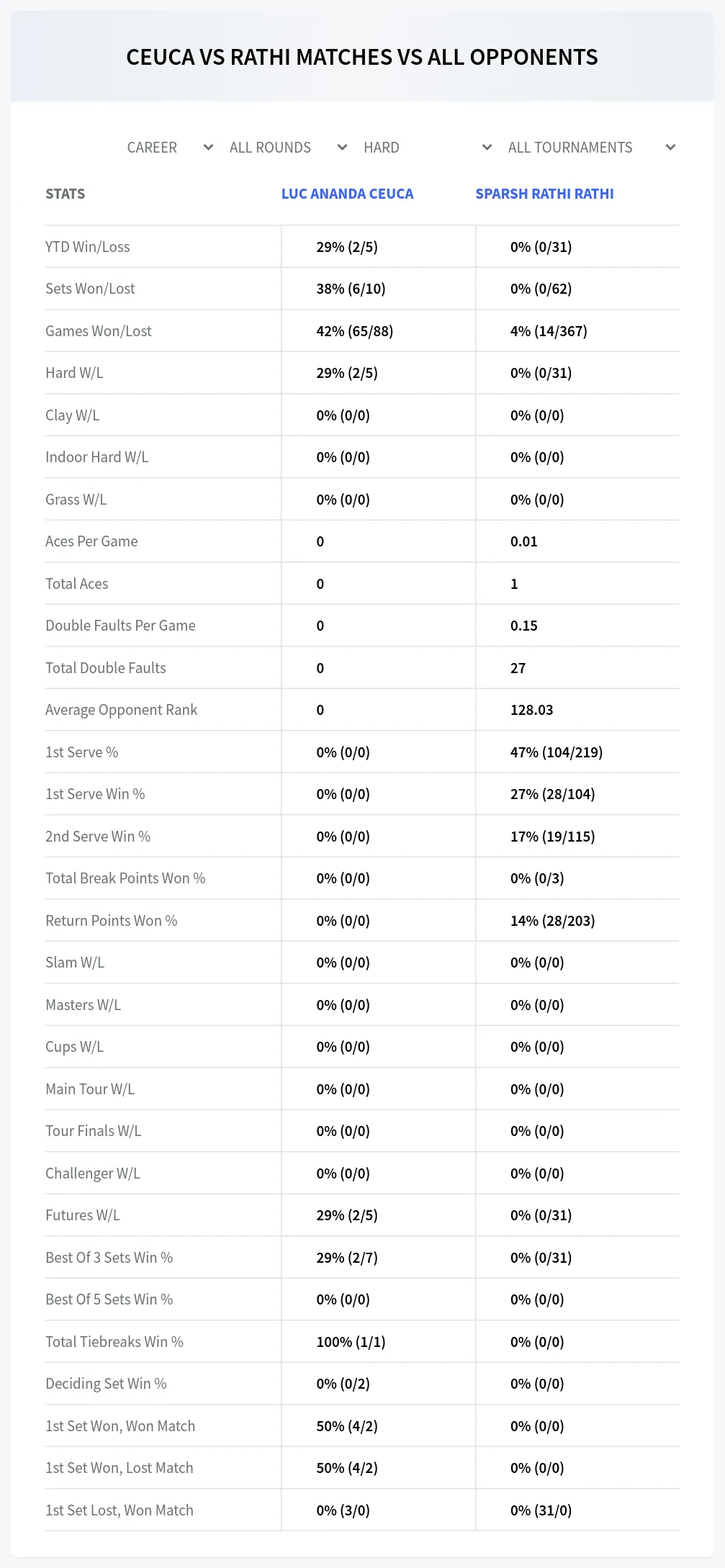 Luc Ananda Ceuca Sparsh Rathi Rathi Prediction Stats