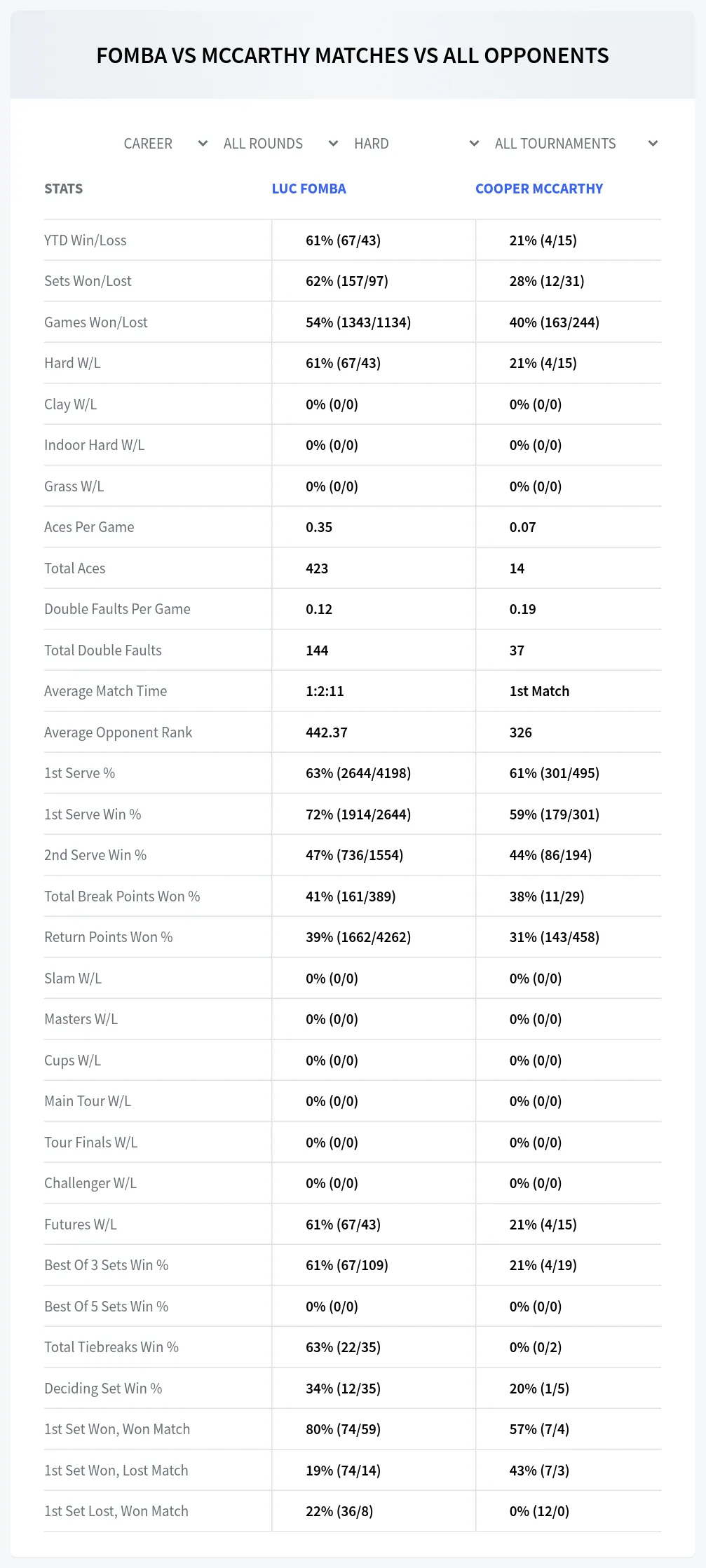 Cooper Mccarthy Luc Fomba Prediction Stats