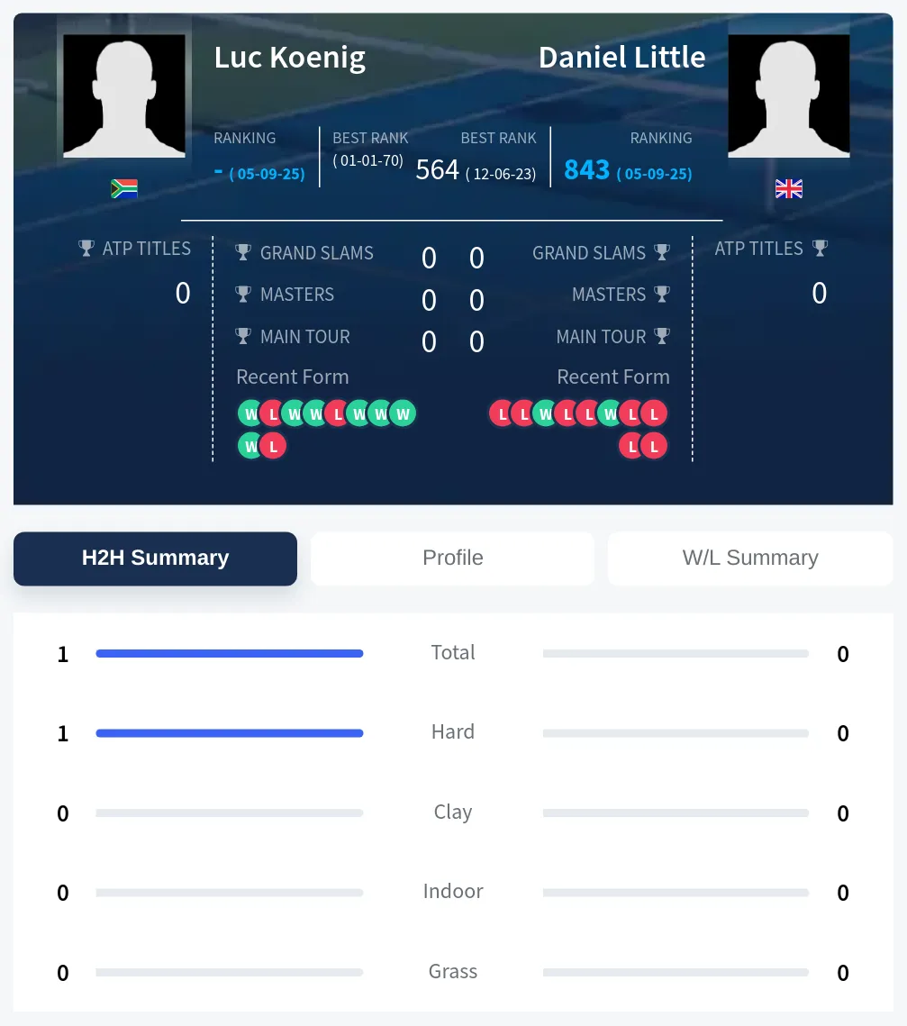 Koenig Little H2h Summary Stats