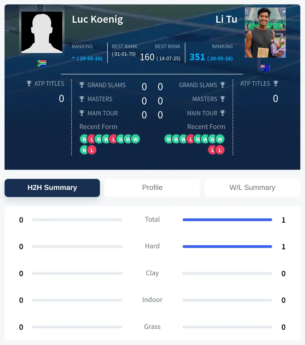 Koenig Tu H2h Summary Stats