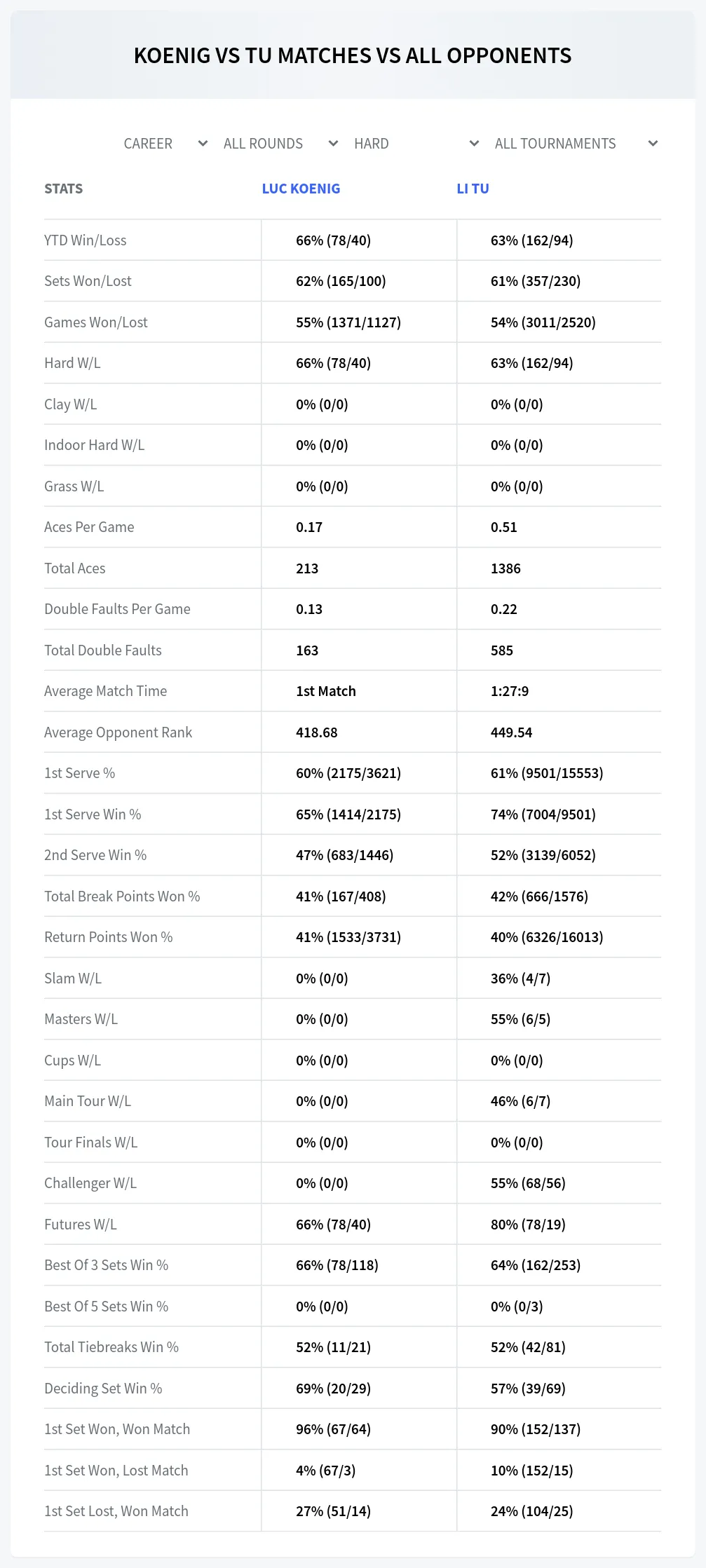 Luc Koenig Li Tu Prediction Stats
