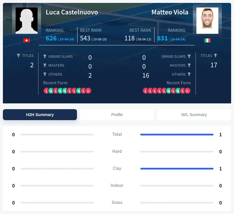 Viola Castelnuovo H2h Summary Stats