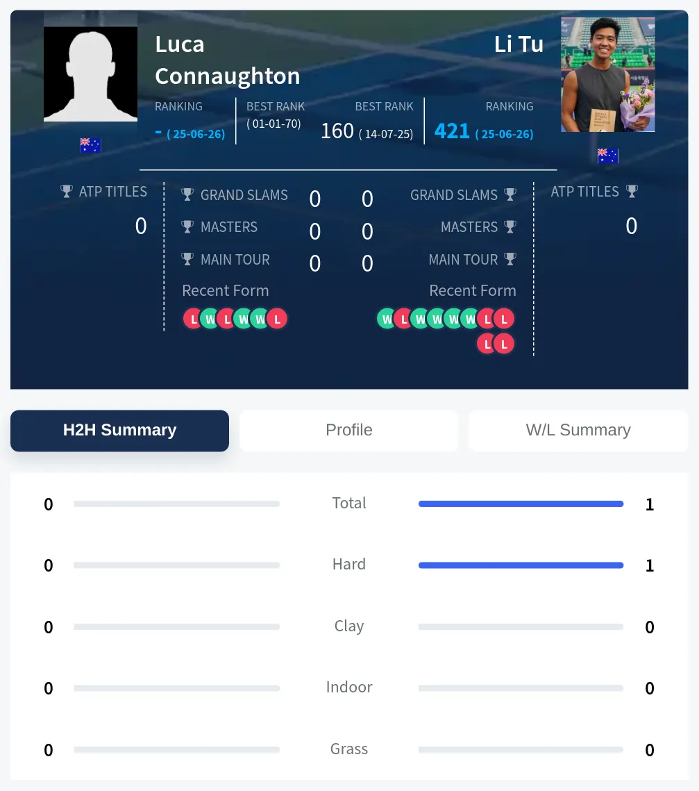 Connaughton Tu H2h Summary Stats