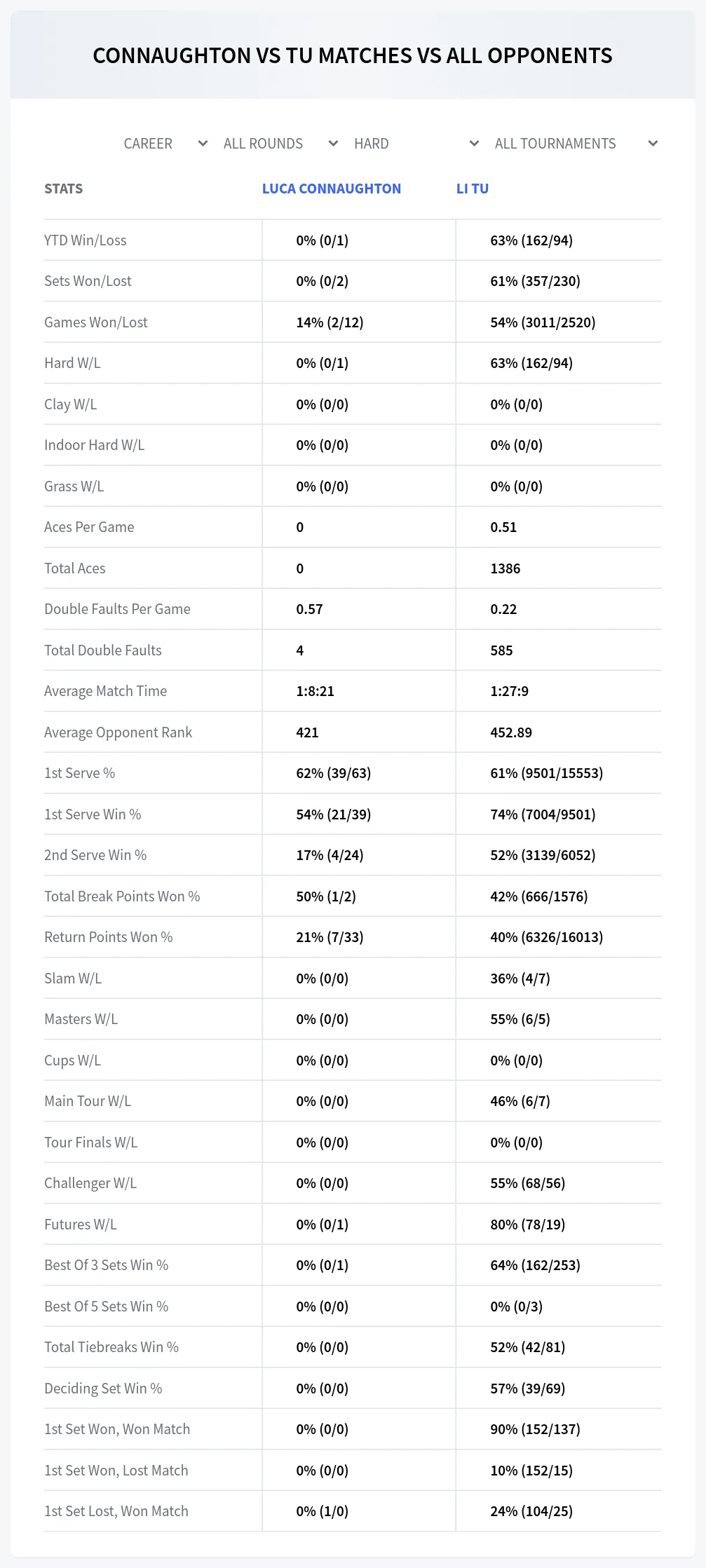 Luca Connaughton Li Tu Prediction Stats