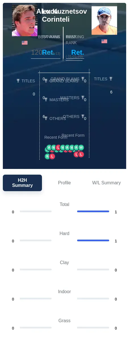 Kuznetsov Corinteli H2h Summary Stats