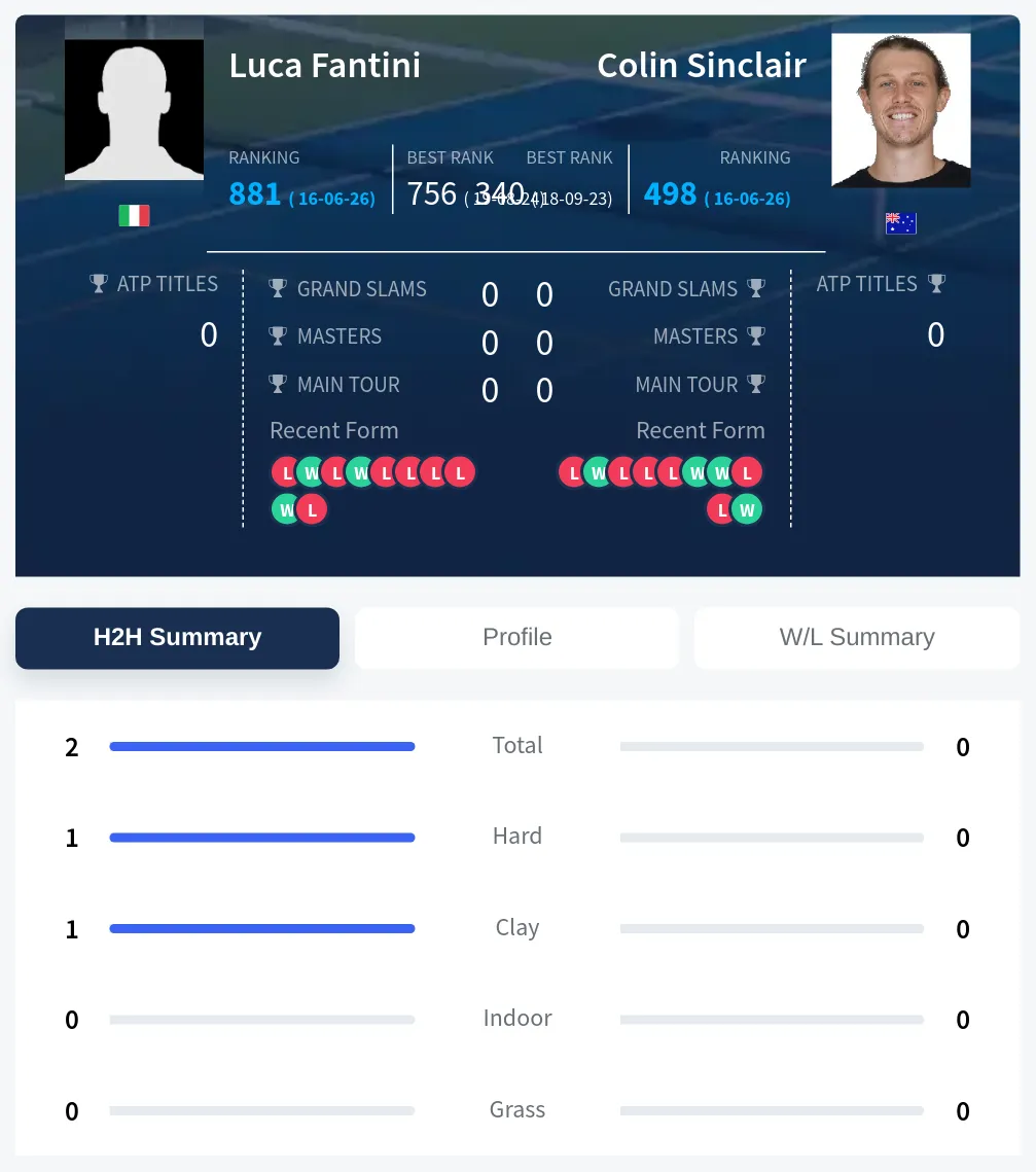 Fantini Sinclair H2h Summary Stats