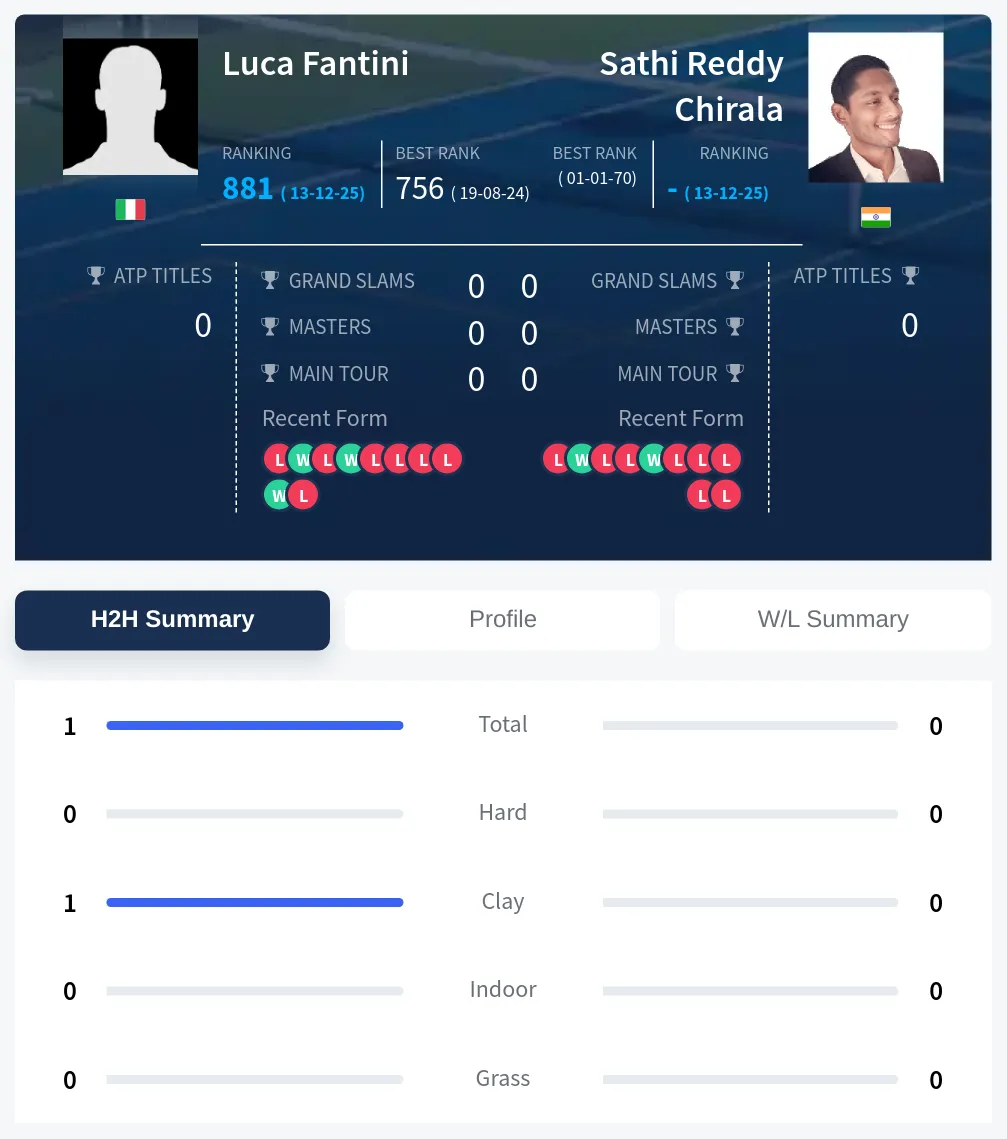 Fantini Chirala H2h Summary Stats