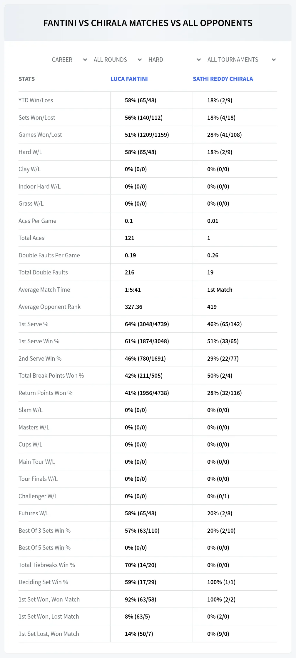 Luca Fantini Sathi Reddy Chirala Prediction Stats