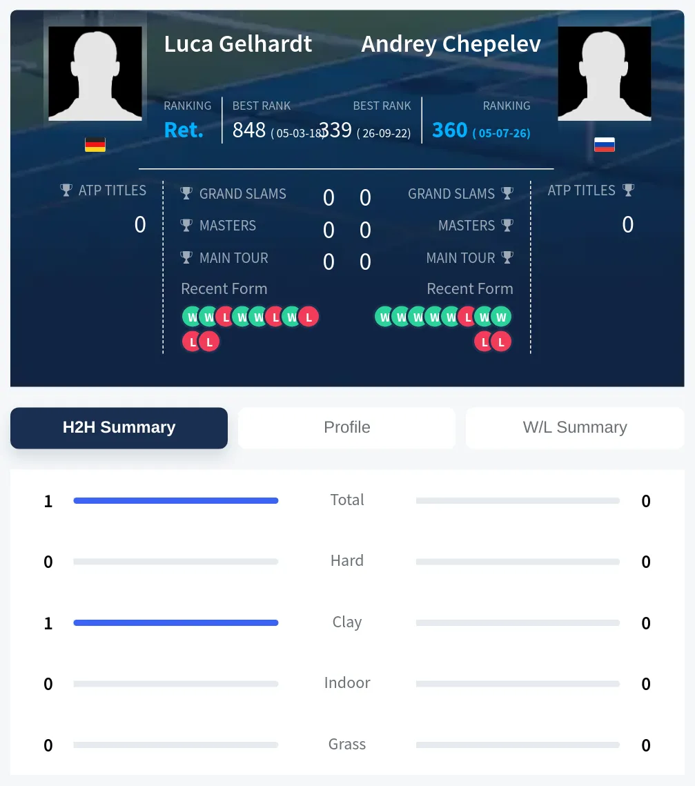 Gelhardt Chepelev H2h Summary Stats