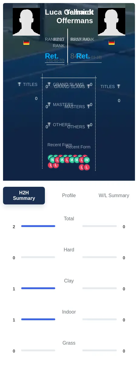 Gelhardt Offermans H2h Summary Stats