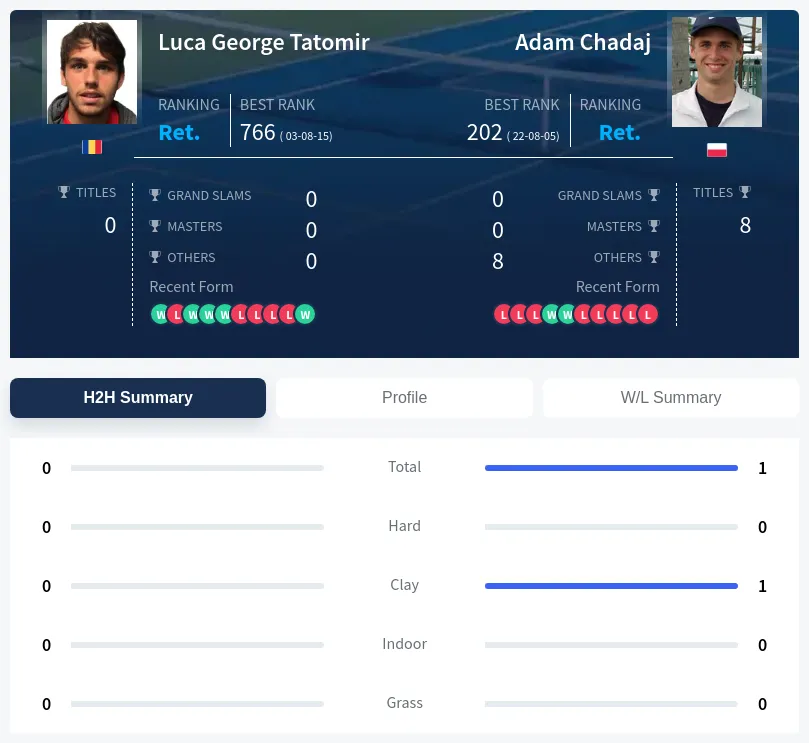 Tatomir Chadaj H2h Summary Stats