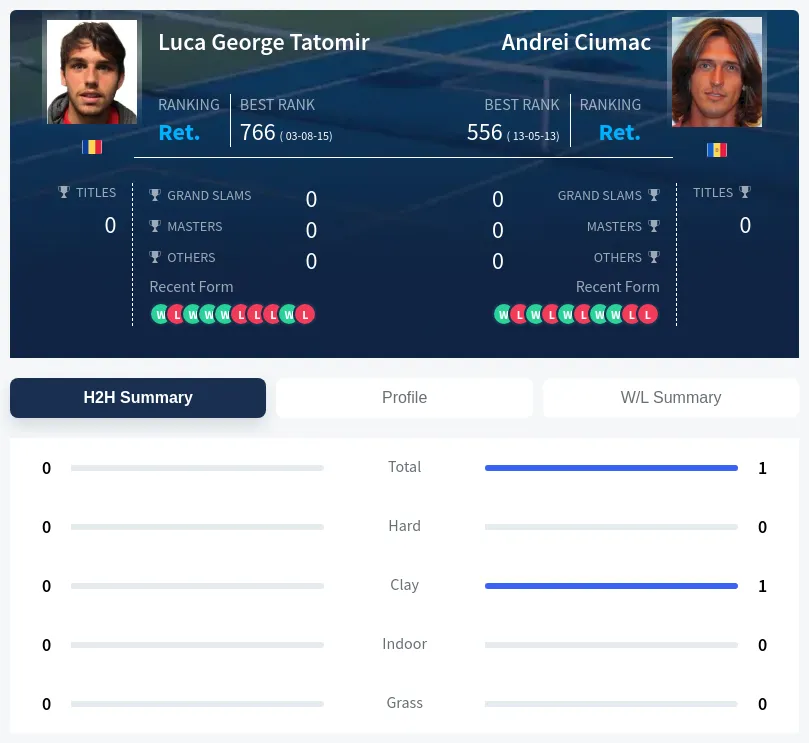 Tatomir Ciumac H2h Summary Stats