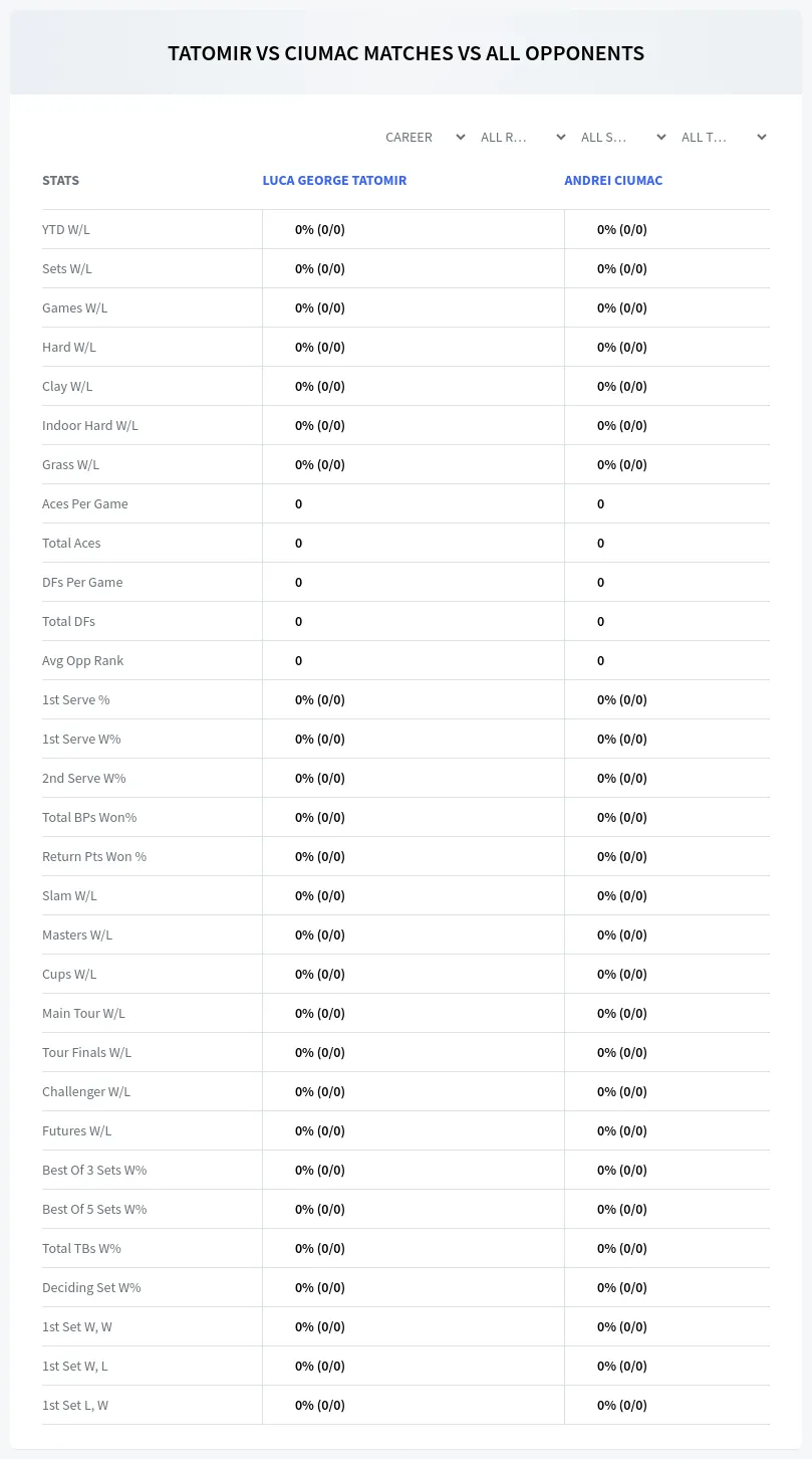 Luca George Tatomir Andrei Ciumac Prediction Stats