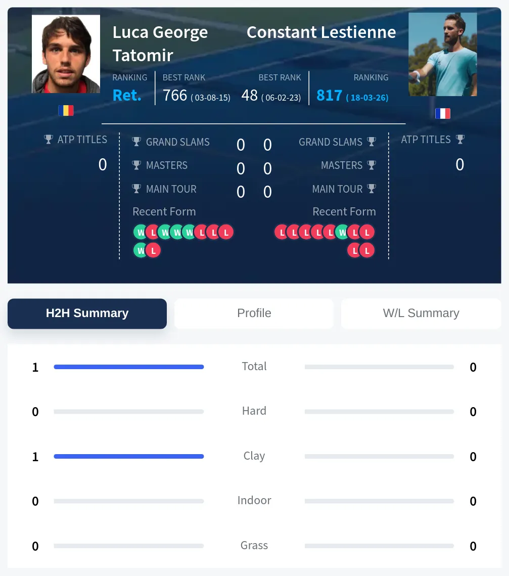 Tatomir Lestienne H2h Summary Stats