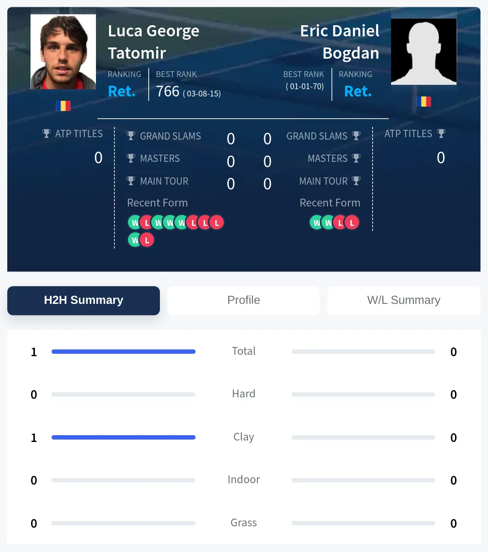 Bogdan Tatomir H2h Summary Stats
