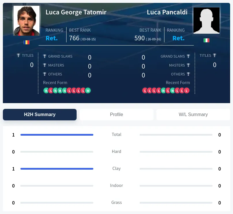 Tatomir Pancaldi H2h Summary Stats