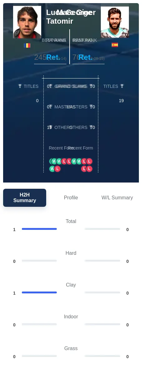 Tatomir Giner H2h Summary Stats
